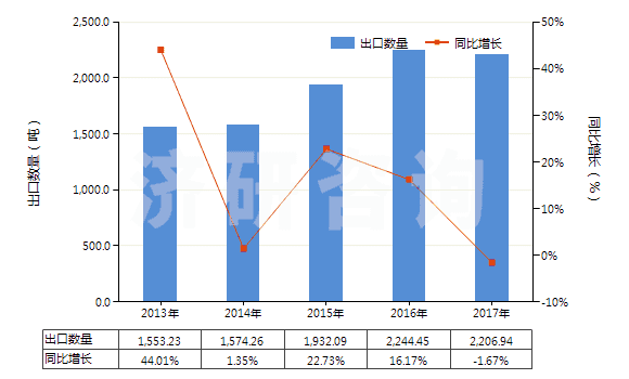 2013-2017年中國其他萘酚及萘酚鹽(HS29071590)出口量及增速統(tǒng)計